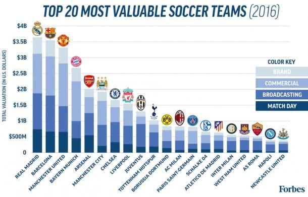 «Юнайтед» - пятый в списке самых дорогих спортивных клубов мира