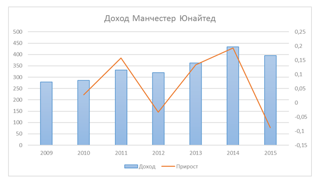 Структура манчестер юнайтед Структура манчестер юнайтед
