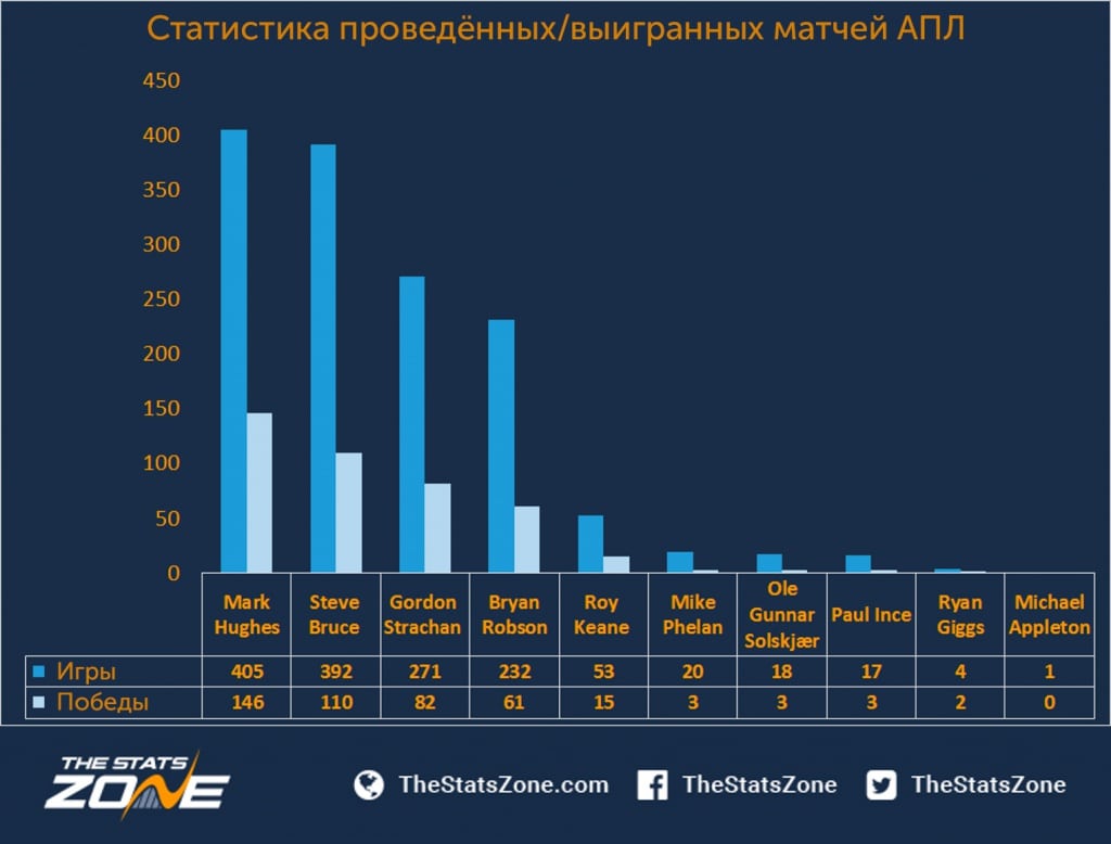 Ученики Ферги: анализ успехов бывших игроков на тренерском поприще »  Манчестер Юнайтед | ManUtd.One