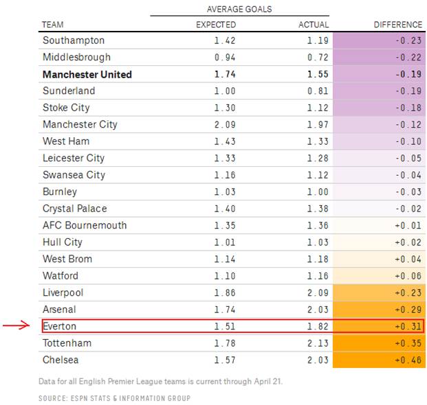 [2] Данные для всех команд АПЛ актуальны на 21 апреля 2017 года