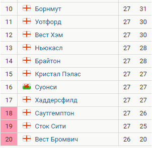 Нижняя часть таблицы АПЛ после матча