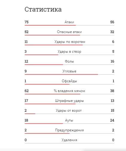 Статистика матча