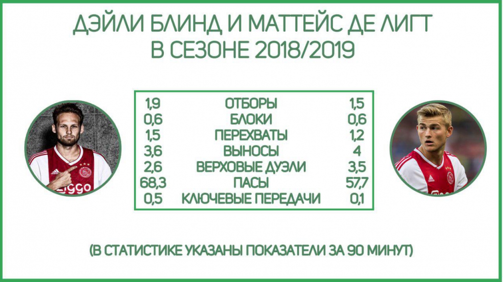 В паре Блинд-Де Лигт первый отвечает за перехваты и первый пас, второй – за борьбу в воздухе. Цифры в ЛЧ 2018/19