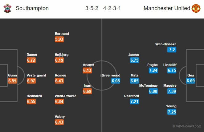 Прогноз WhoScored