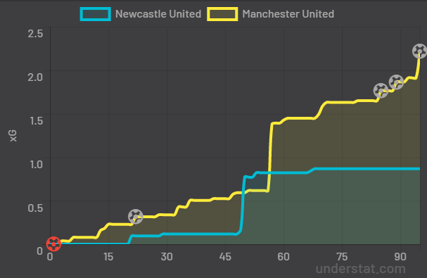 Пока «Манчестер Юнайтед» набирал xG по ходу матча, «Ньюкасл» отметился лишь парой попыток