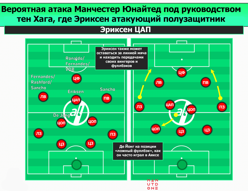 По какой схеме играет манчестер юнайтед